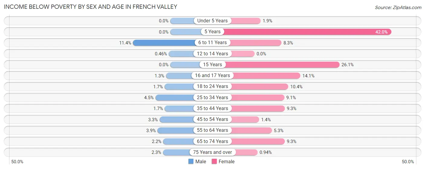 Income Below Poverty by Sex and Age in French Valley