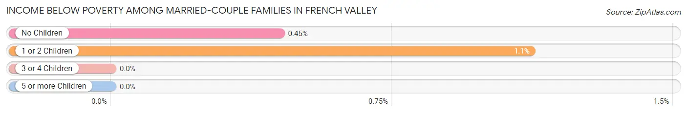 Income Below Poverty Among Married-Couple Families in French Valley