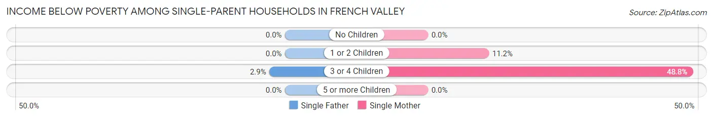 Income Below Poverty Among Single-Parent Households in French Valley