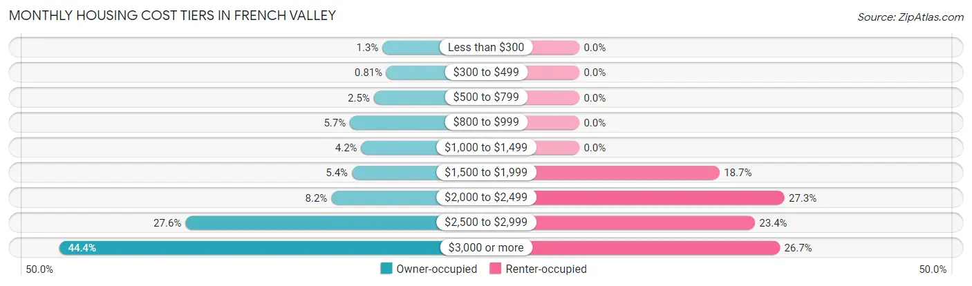 Monthly Housing Cost Tiers in French Valley