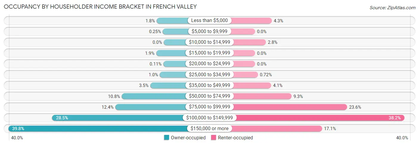 Occupancy by Householder Income Bracket in French Valley
