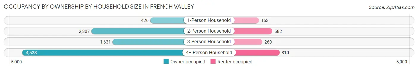 Occupancy by Ownership by Household Size in French Valley