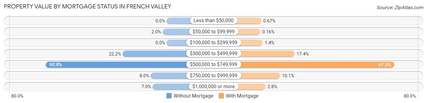 Property Value by Mortgage Status in French Valley