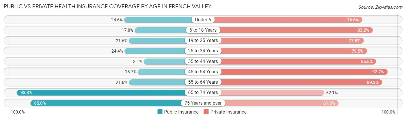 Public vs Private Health Insurance Coverage by Age in French Valley