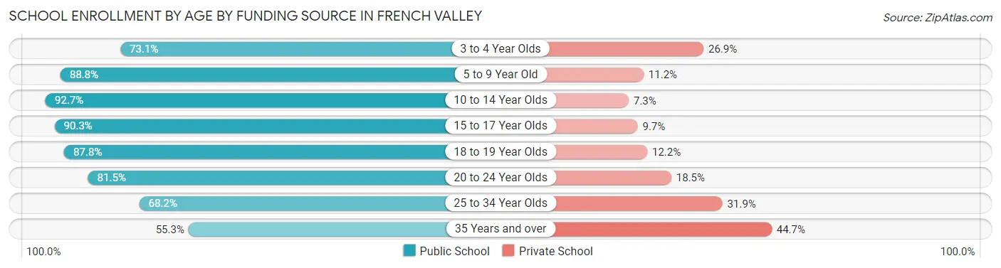 School Enrollment by Age by Funding Source in French Valley