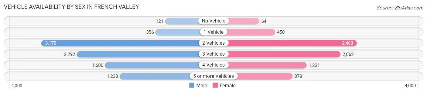 Vehicle Availability by Sex in French Valley
