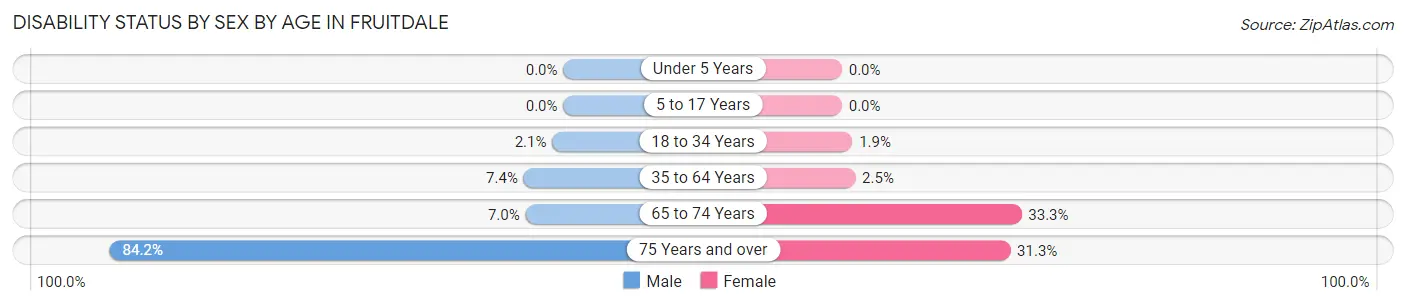 Disability Status by Sex by Age in Fruitdale