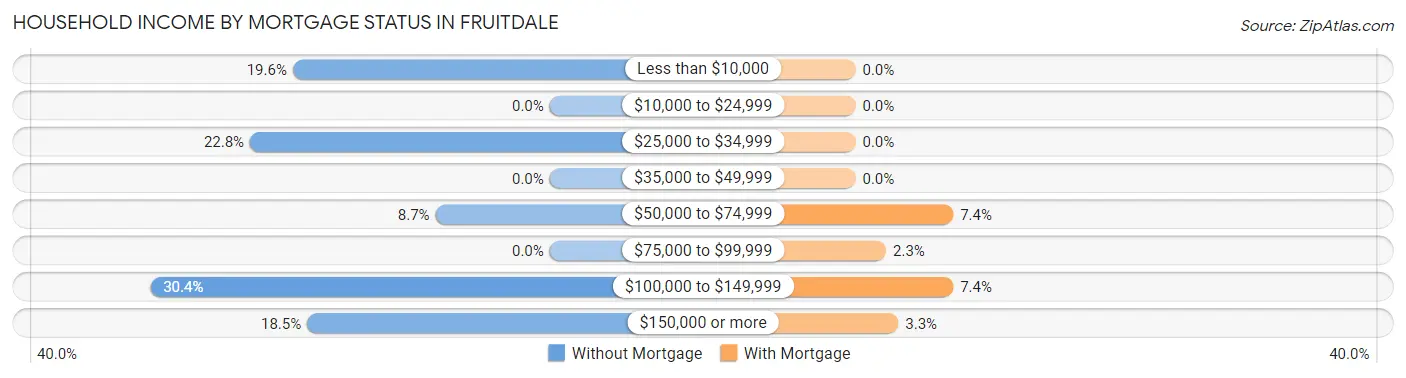 Household Income by Mortgage Status in Fruitdale