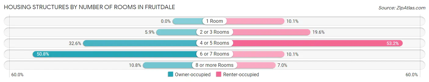 Housing Structures by Number of Rooms in Fruitdale