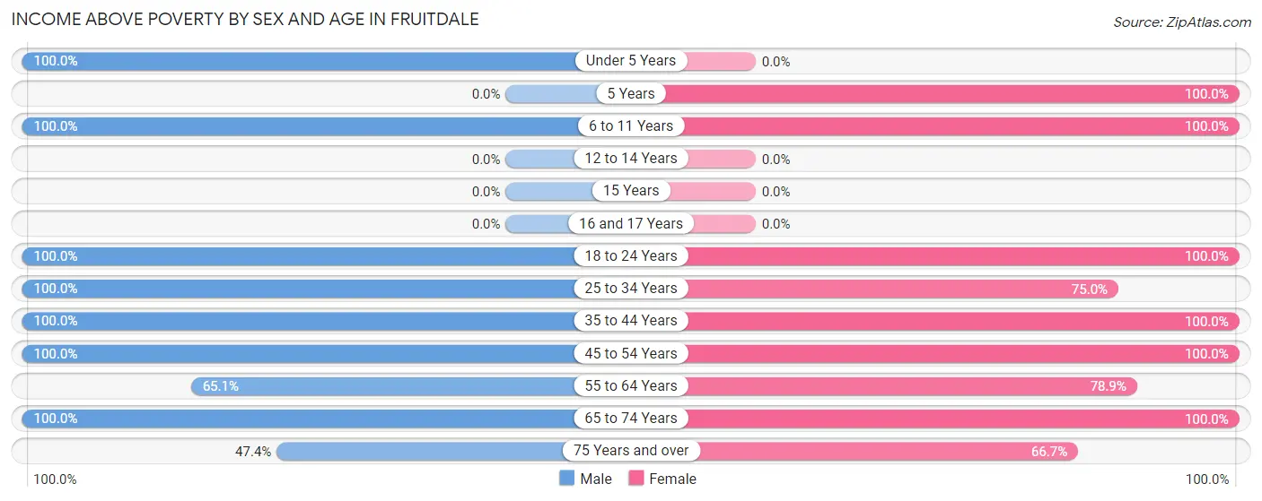 Income Above Poverty by Sex and Age in Fruitdale