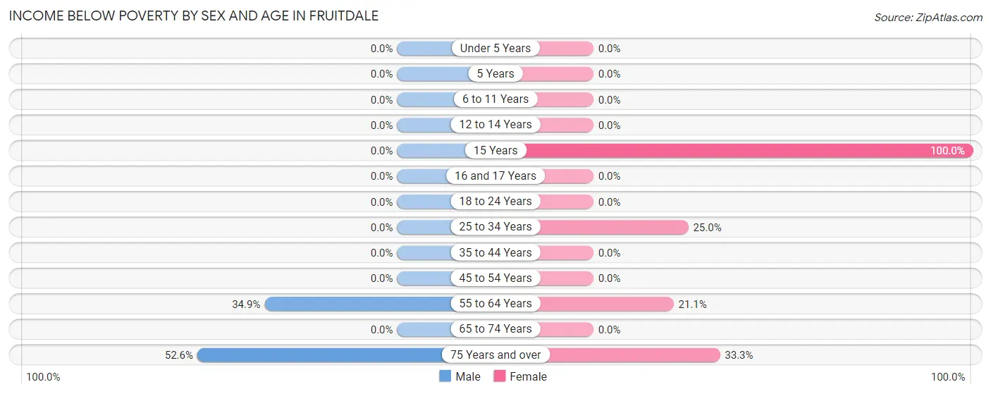 Income Below Poverty by Sex and Age in Fruitdale