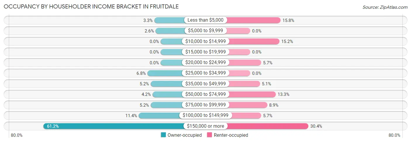 Occupancy by Householder Income Bracket in Fruitdale