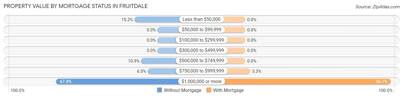 Property Value by Mortgage Status in Fruitdale