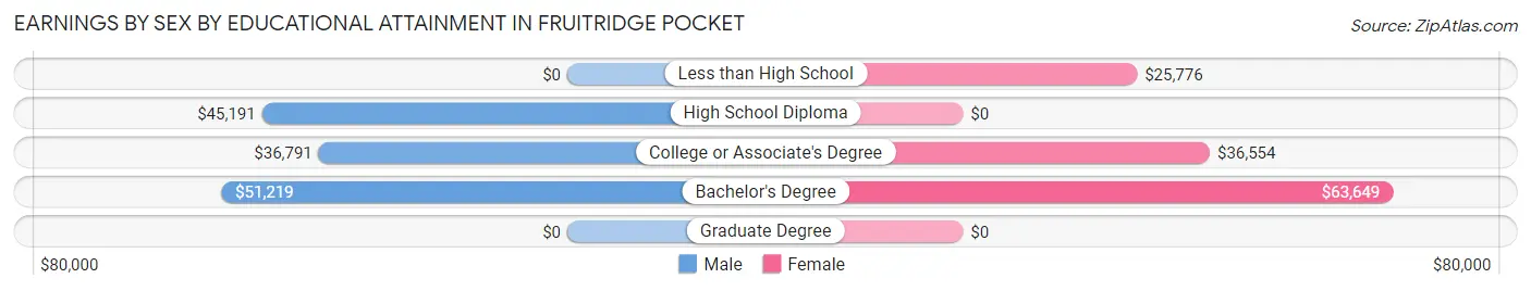 Earnings by Sex by Educational Attainment in Fruitridge Pocket