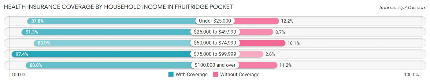 Health Insurance Coverage by Household Income in Fruitridge Pocket