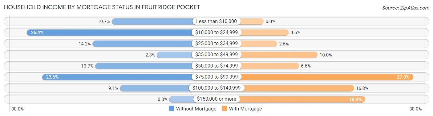 Household Income by Mortgage Status in Fruitridge Pocket