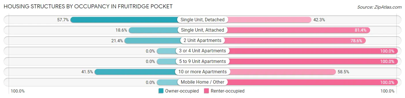 Housing Structures by Occupancy in Fruitridge Pocket
