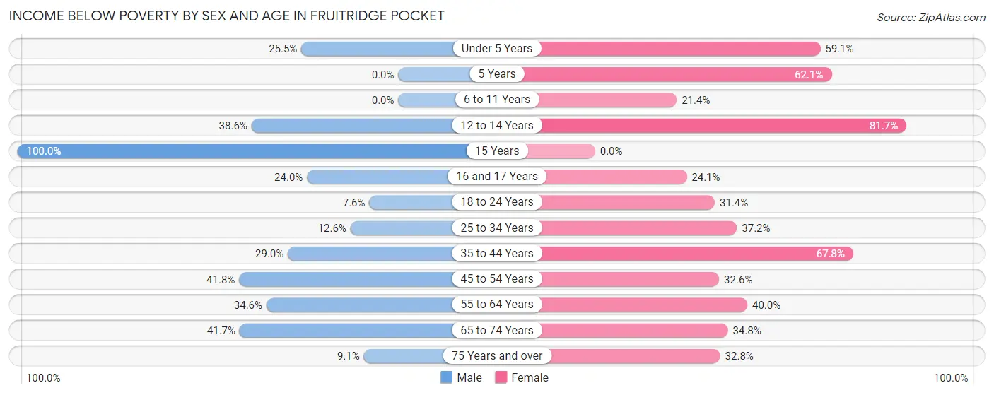 Income Below Poverty by Sex and Age in Fruitridge Pocket