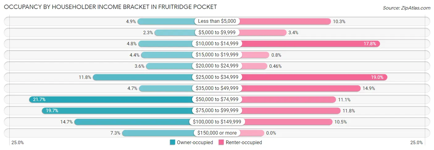 Occupancy by Householder Income Bracket in Fruitridge Pocket