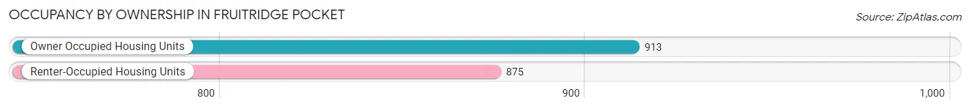 Occupancy by Ownership in Fruitridge Pocket