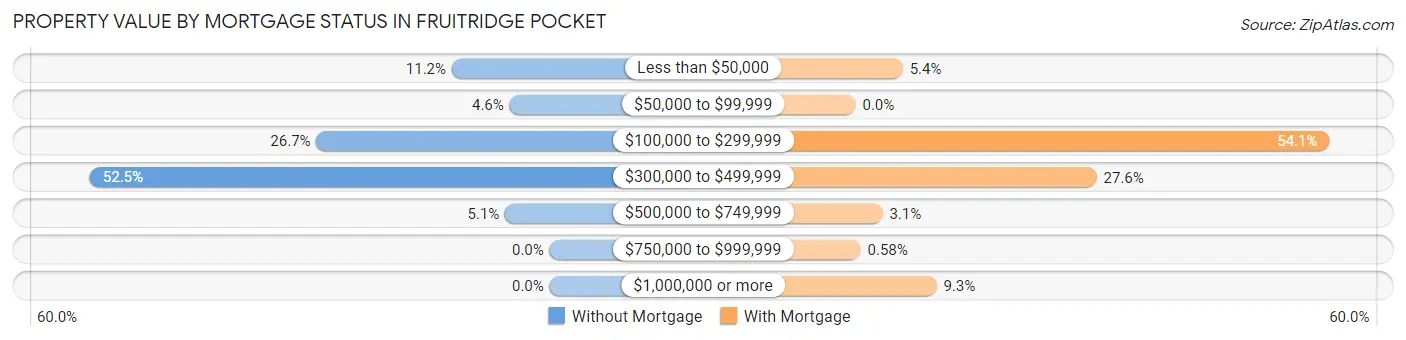Property Value by Mortgage Status in Fruitridge Pocket