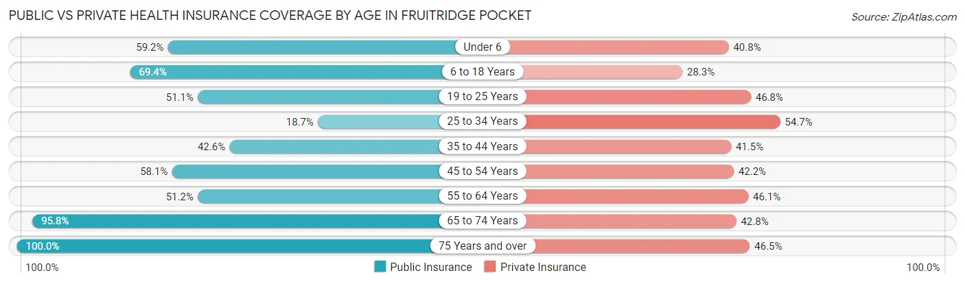Public vs Private Health Insurance Coverage by Age in Fruitridge Pocket