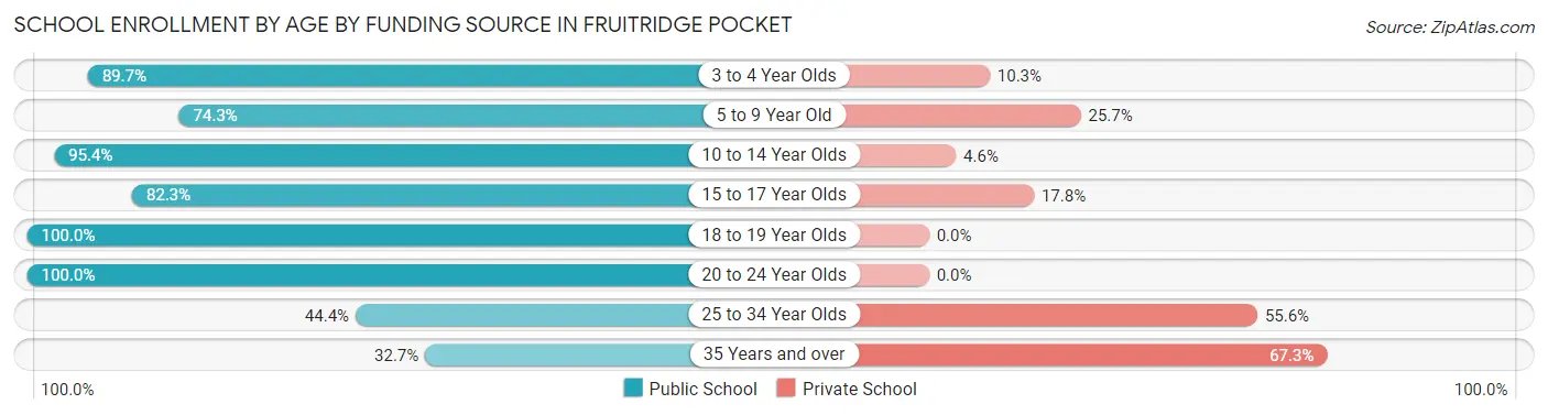 School Enrollment by Age by Funding Source in Fruitridge Pocket