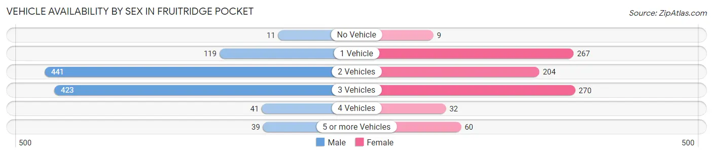 Vehicle Availability by Sex in Fruitridge Pocket
