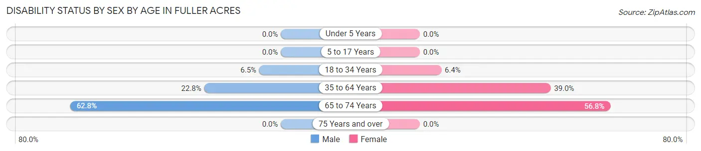 Disability Status by Sex by Age in Fuller Acres