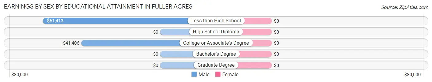 Earnings by Sex by Educational Attainment in Fuller Acres