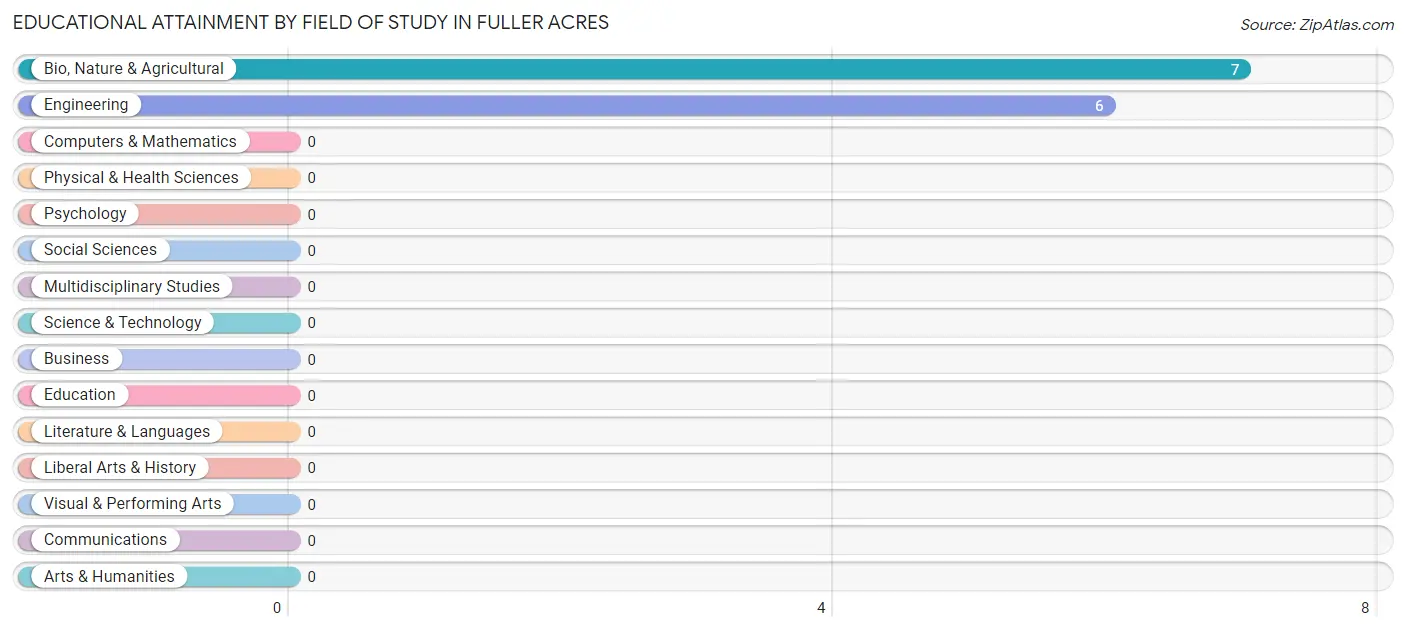Educational Attainment by Field of Study in Fuller Acres