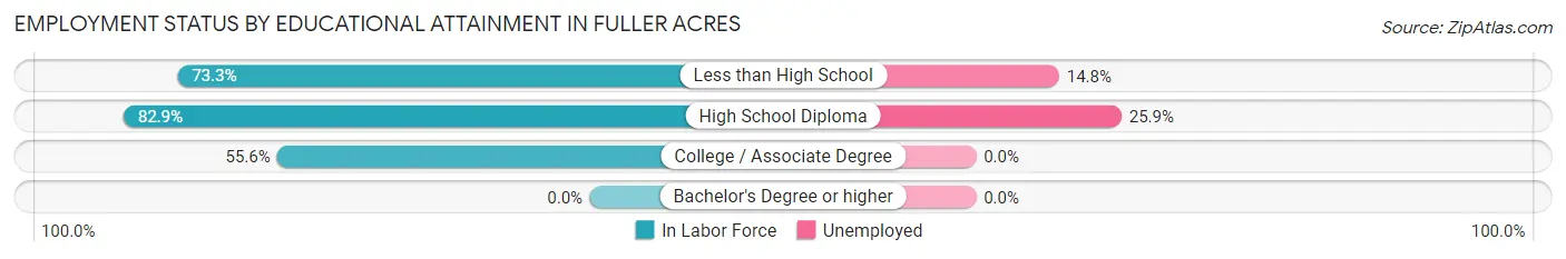 Employment Status by Educational Attainment in Fuller Acres