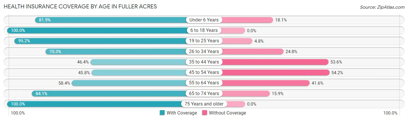 Health Insurance Coverage by Age in Fuller Acres