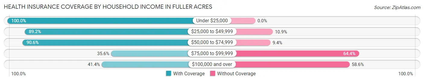 Health Insurance Coverage by Household Income in Fuller Acres