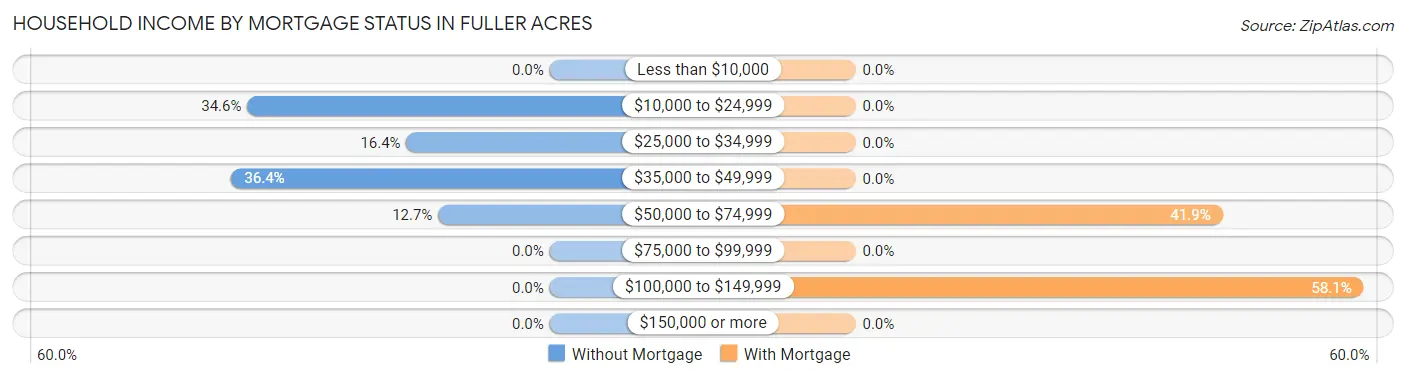 Household Income by Mortgage Status in Fuller Acres