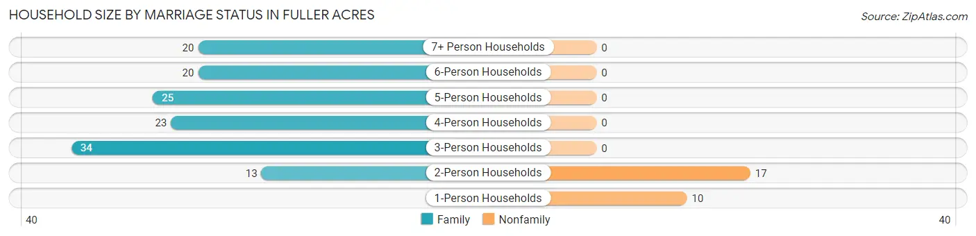 Household Size by Marriage Status in Fuller Acres