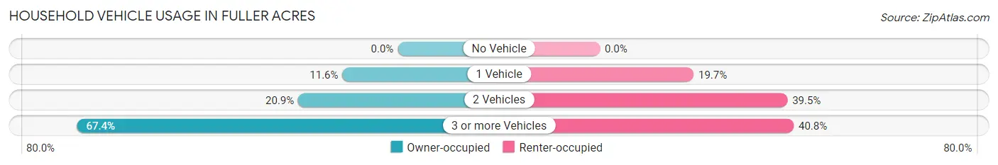 Household Vehicle Usage in Fuller Acres