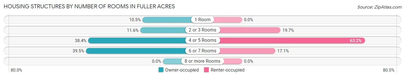 Housing Structures by Number of Rooms in Fuller Acres