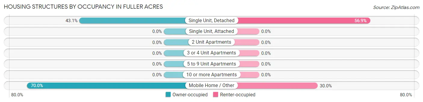 Housing Structures by Occupancy in Fuller Acres