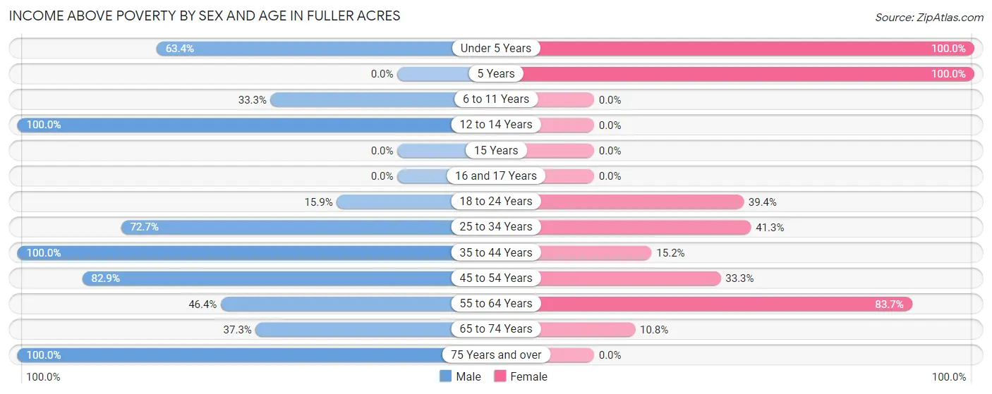 Income Above Poverty by Sex and Age in Fuller Acres
