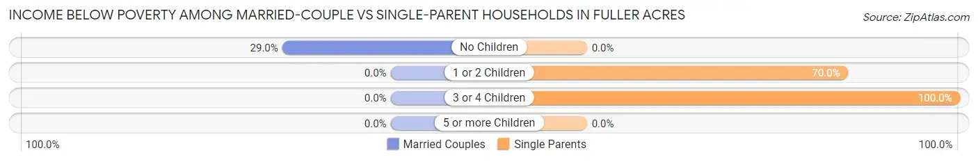 Income Below Poverty Among Married-Couple vs Single-Parent Households in Fuller Acres