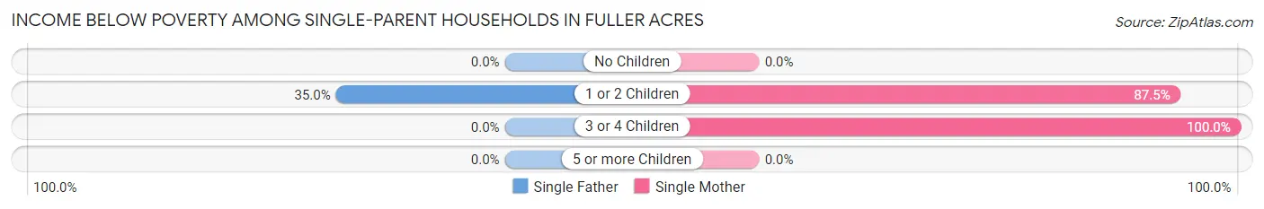 Income Below Poverty Among Single-Parent Households in Fuller Acres