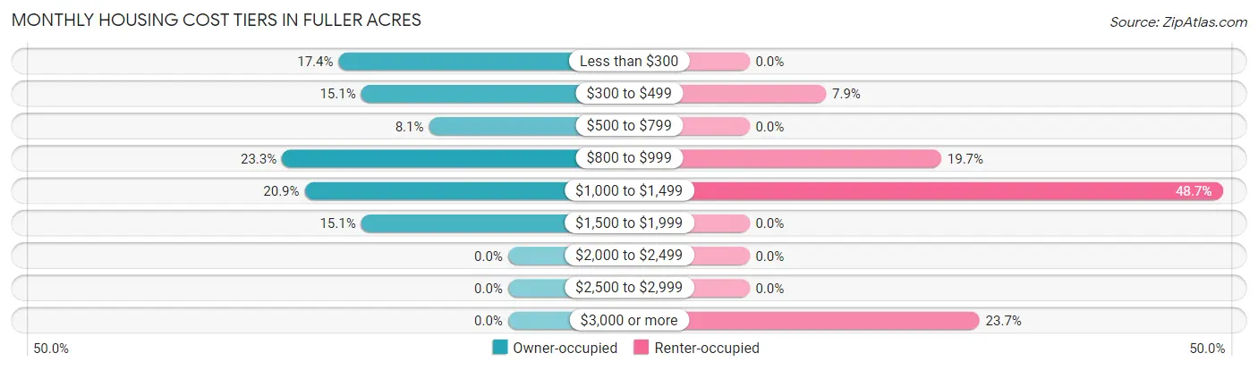 Monthly Housing Cost Tiers in Fuller Acres