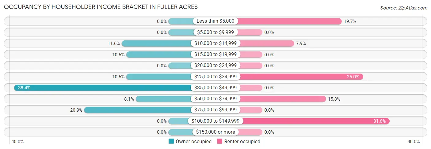 Occupancy by Householder Income Bracket in Fuller Acres