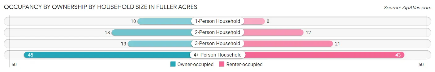 Occupancy by Ownership by Household Size in Fuller Acres