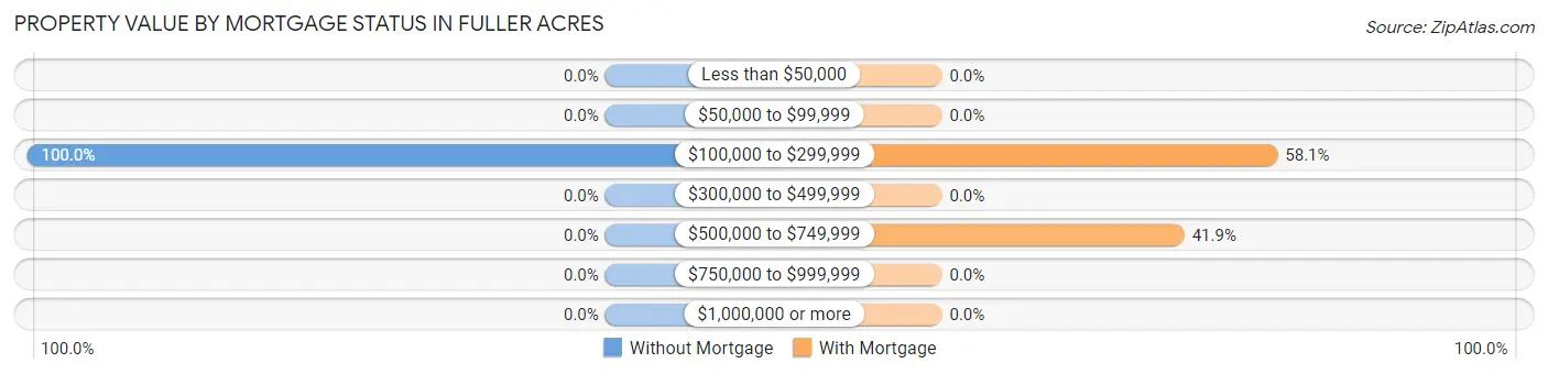 Property Value by Mortgage Status in Fuller Acres