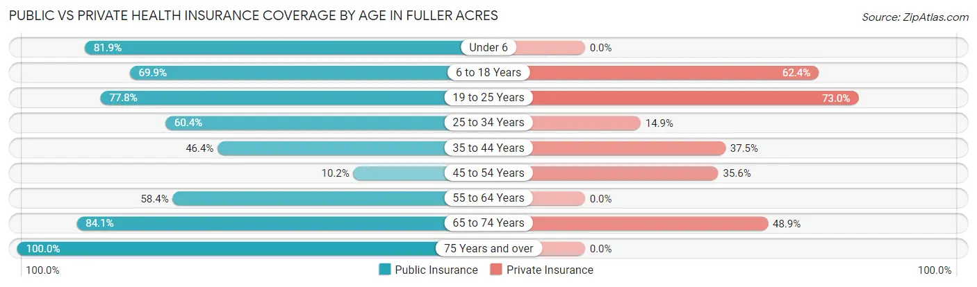 Public vs Private Health Insurance Coverage by Age in Fuller Acres