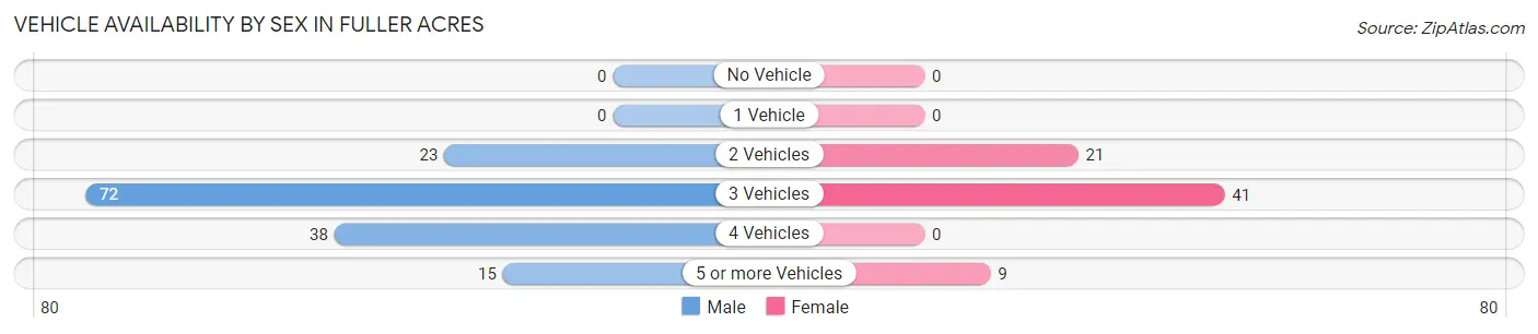 Vehicle Availability by Sex in Fuller Acres