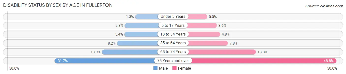 Disability Status by Sex by Age in Fullerton