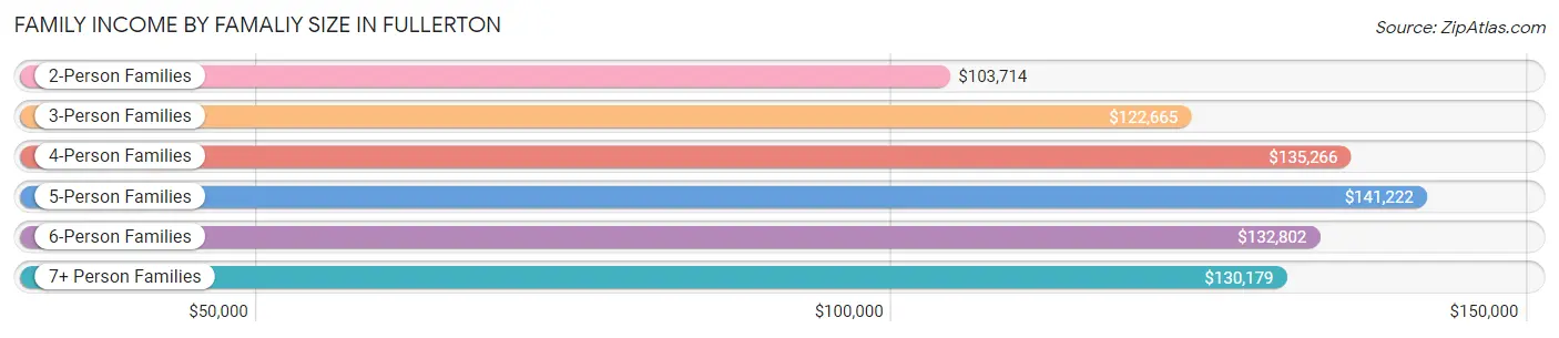 Family Income by Famaliy Size in Fullerton